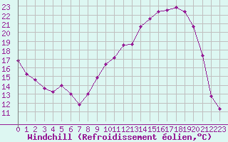 Courbe du refroidissement olien pour Nevers (58)