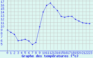 Courbe de tempratures pour Remich (Lu)