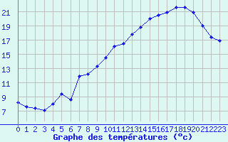 Courbe de tempratures pour Mont-Aigoual (30)