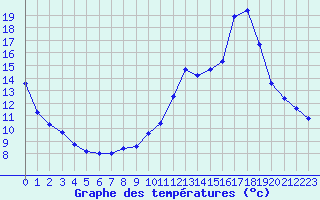 Courbe de tempratures pour Pomrols (34)