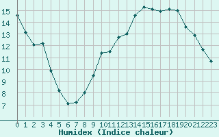 Courbe de l'humidex pour Sain-Bel (69)