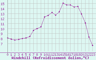 Courbe du refroidissement olien pour Saint-Philbert-sur-Risle (27)