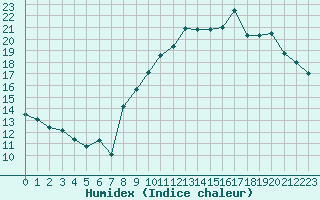 Courbe de l'humidex pour Aniane (34)