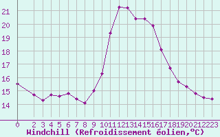 Courbe du refroidissement olien pour Bourg-en-Bresse (01)