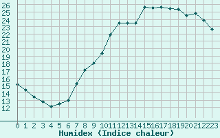 Courbe de l'humidex pour Izegem (Be)