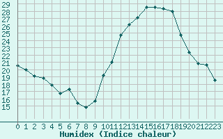 Courbe de l'humidex pour Orlans (45)