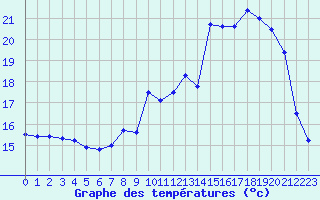 Courbe de tempratures pour Toussus-le-Noble (78)