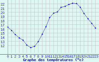 Courbe de tempratures pour Agde (34)