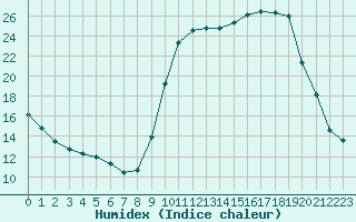 Courbe de l'humidex pour Saint-Amans (48)