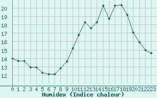 Courbe de l'humidex pour Malbosc (07)