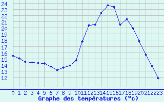 Courbe de tempratures pour Grandfresnoy (60)