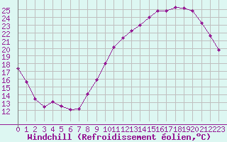 Courbe du refroidissement olien pour Carcassonne (11)