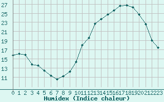 Courbe de l'humidex pour Mende - Chabrits (48)