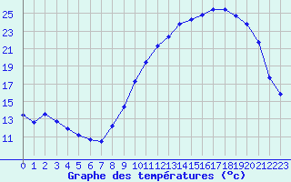 Courbe de tempratures pour Leign-les-Bois (86)