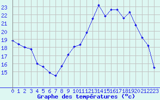 Courbe de tempratures pour Millau - Soulobres (12)