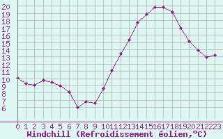 Courbe du refroidissement olien pour Vannes-Sn (56)