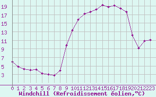 Courbe du refroidissement olien pour Lhospitalet (46)