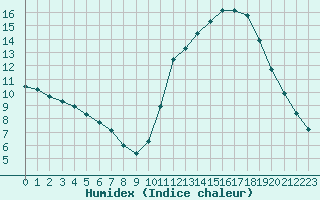 Courbe de l'humidex pour Guidel (56)