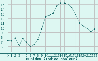 Courbe de l'humidex pour Cap Cpet (83)