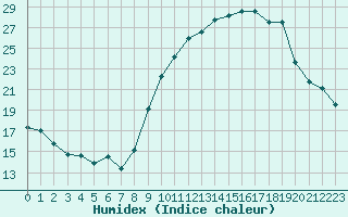 Courbe de l'humidex pour Belfort-Dorans (90)