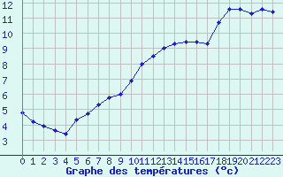 Courbe de tempratures pour Nonaville (16)