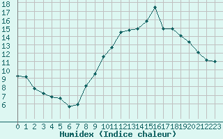 Courbe de l'humidex pour Bouligny (55)