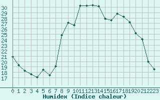 Courbe de l'humidex pour Grasque (13)