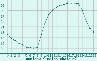 Courbe de l'humidex pour Bannay (18)