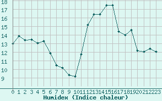 Courbe de l'humidex pour Clermont-Ferrand (63)