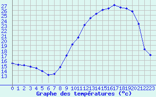 Courbe de tempratures pour Saint-Philbert-sur-Risle (27)