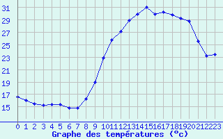 Courbe de tempratures pour Leign-les-Bois (86)