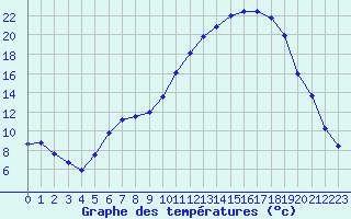 Courbe de tempratures pour Guret Saint-Laurent (23)