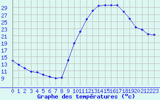 Courbe de tempratures pour Aubenas - Lanas (07)