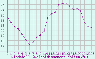 Courbe du refroidissement olien pour Chartres (28)