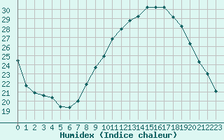 Courbe de l'humidex pour Rodez (12)