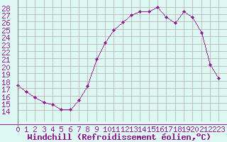 Courbe du refroidissement olien pour Guret Saint-Laurent (23)