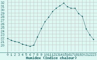 Courbe de l'humidex pour Lagarrigue (81)