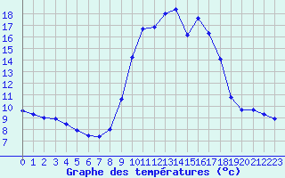 Courbe de tempratures pour Lans-en-Vercors (38)