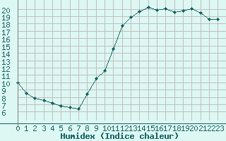 Courbe de l'humidex pour Connerr (72)