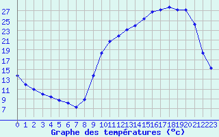 Courbe de tempratures pour Anglars St-Flix(12)