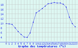 Courbe de tempratures pour Saint-Girons (09)