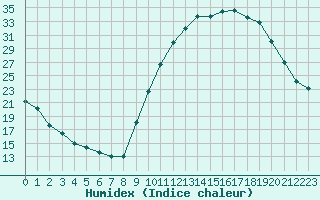 Courbe de l'humidex pour Bannay (18)