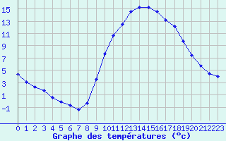 Courbe de tempratures pour Thoiras (30)