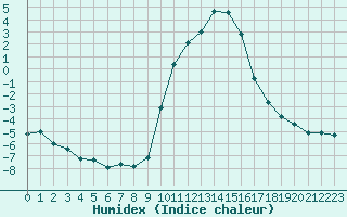 Courbe de l'humidex pour Selonnet (04)