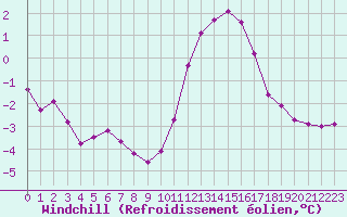 Courbe du refroidissement olien pour Grandfresnoy (60)