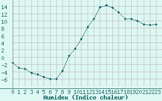 Courbe de l'humidex pour Le Puy - Loudes (43)