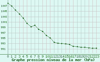 Courbe de la pression atmosphrique pour Calvi (2B)