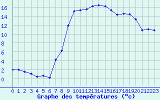 Courbe de tempratures pour Figari (2A)