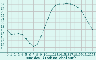 Courbe de l'humidex pour Lagny-sur-Marne (77)