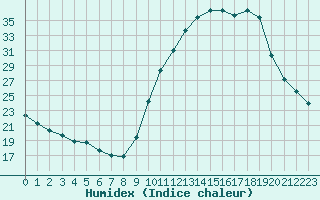 Courbe de l'humidex pour Combs-la-Ville (77)